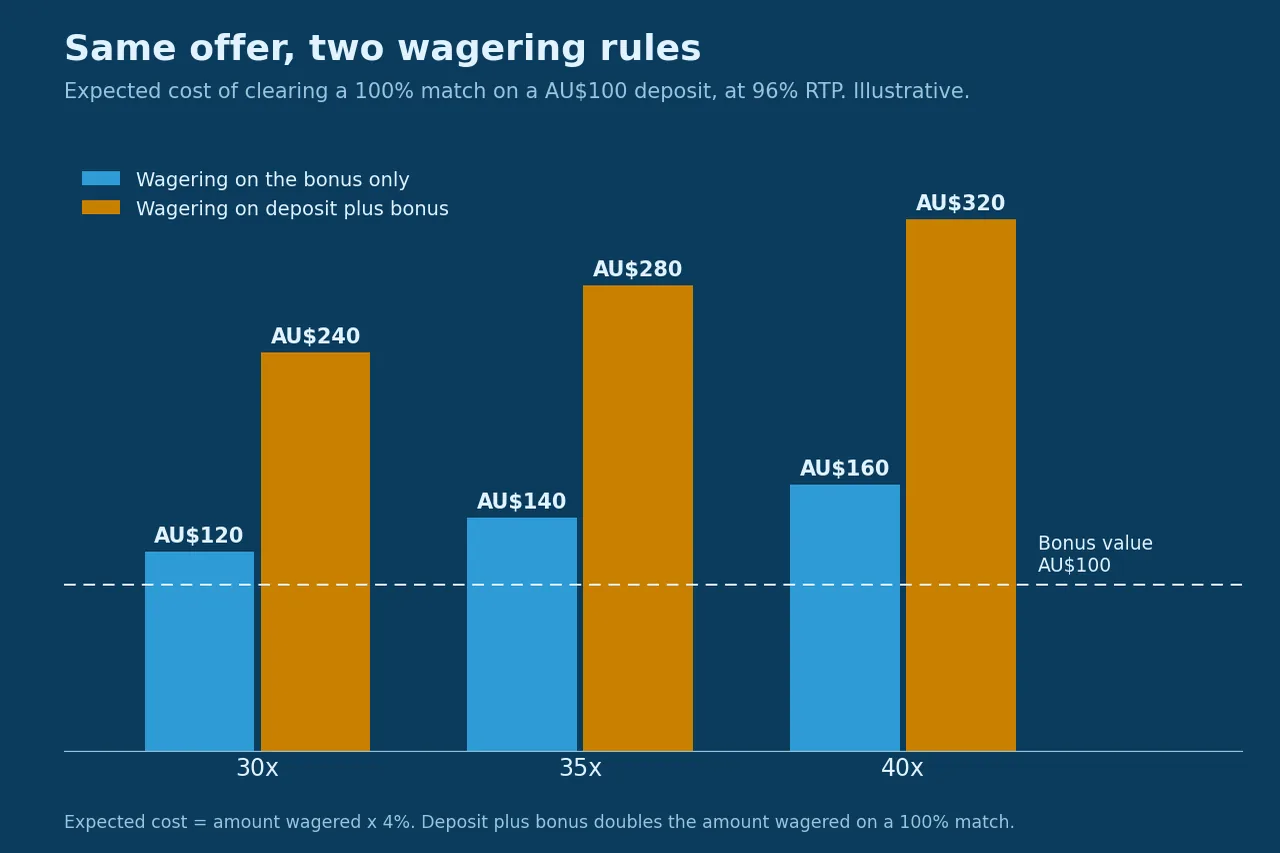 Chart comparing bonus only and deposit plus bonus wagering cost