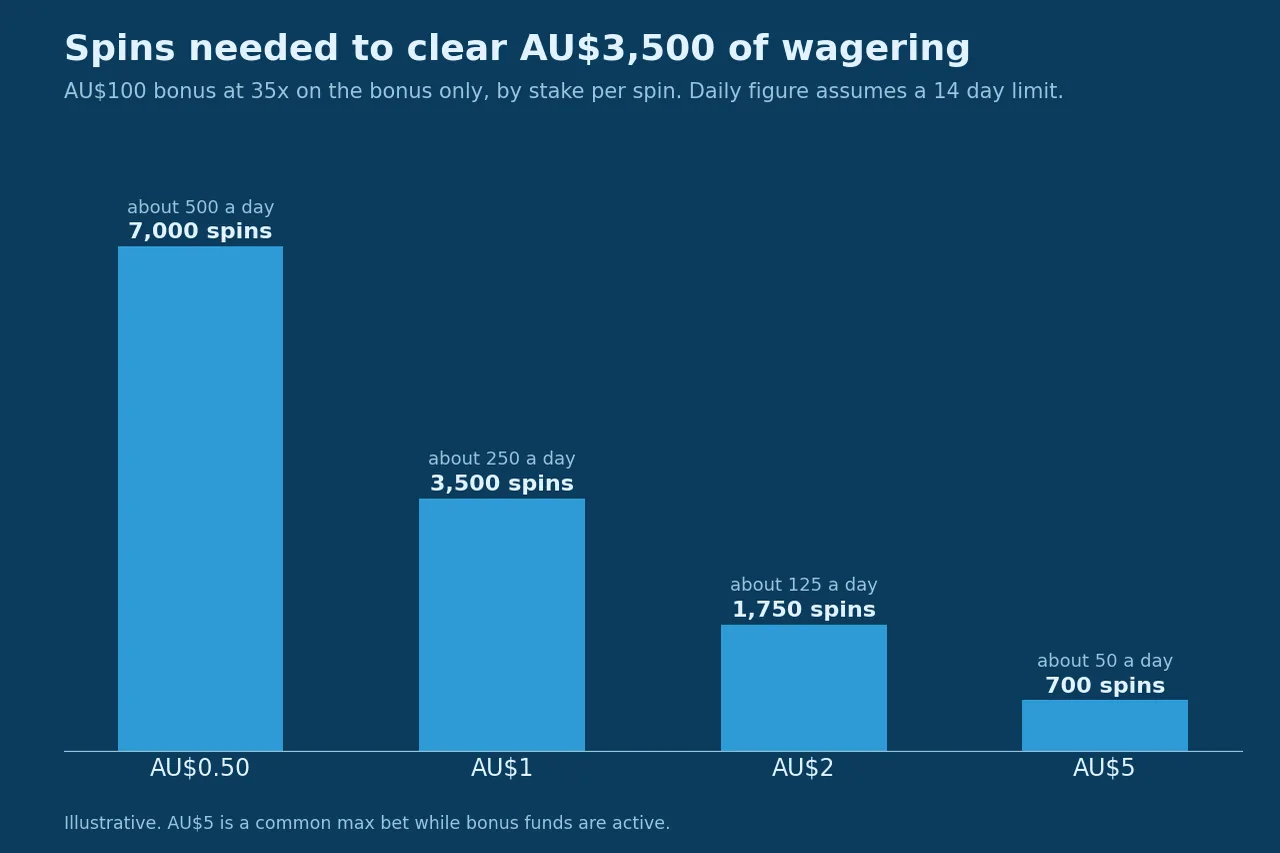 Chart of spins needed by stake to clear a sign up offer
